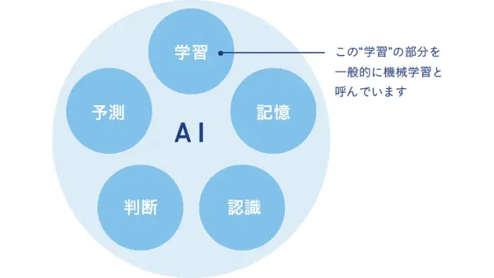 AI5つの要素。そのうち学習を機械学習という