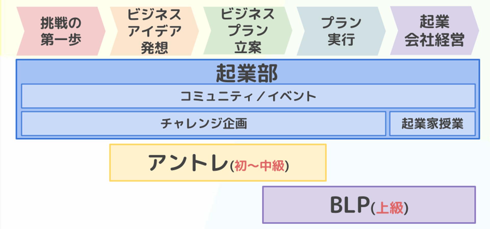ビジネスアイデア発想→ビジネスプラン立案→ビジネスプラン実行→企業。アントレ入門編から起業部