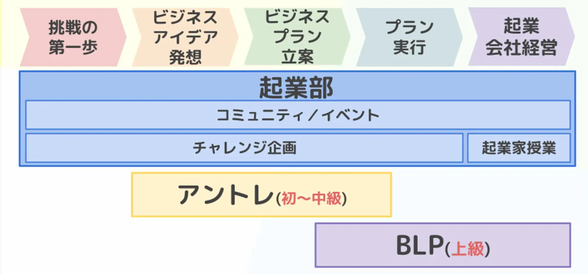 ビジネスアイデア発想→ビジネスプラン立案→ビジネスプラン実行→企業。アントレ入門編から起業部