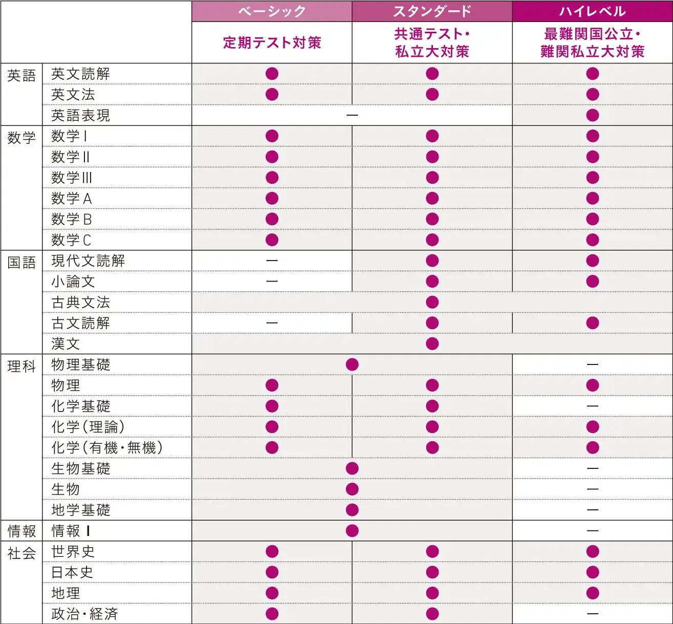 3段階6教科27科目の講座