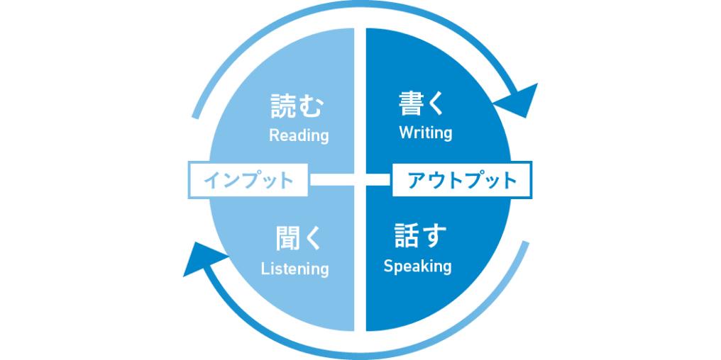 読む・聞く・書く・話すのインプットアウトプット