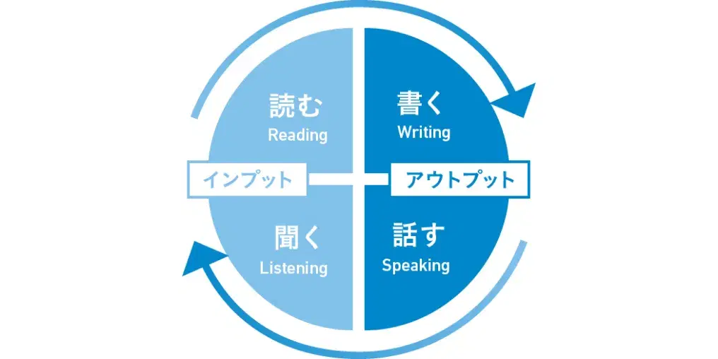 読む・聞く・書く・話すのインプットアウトプット