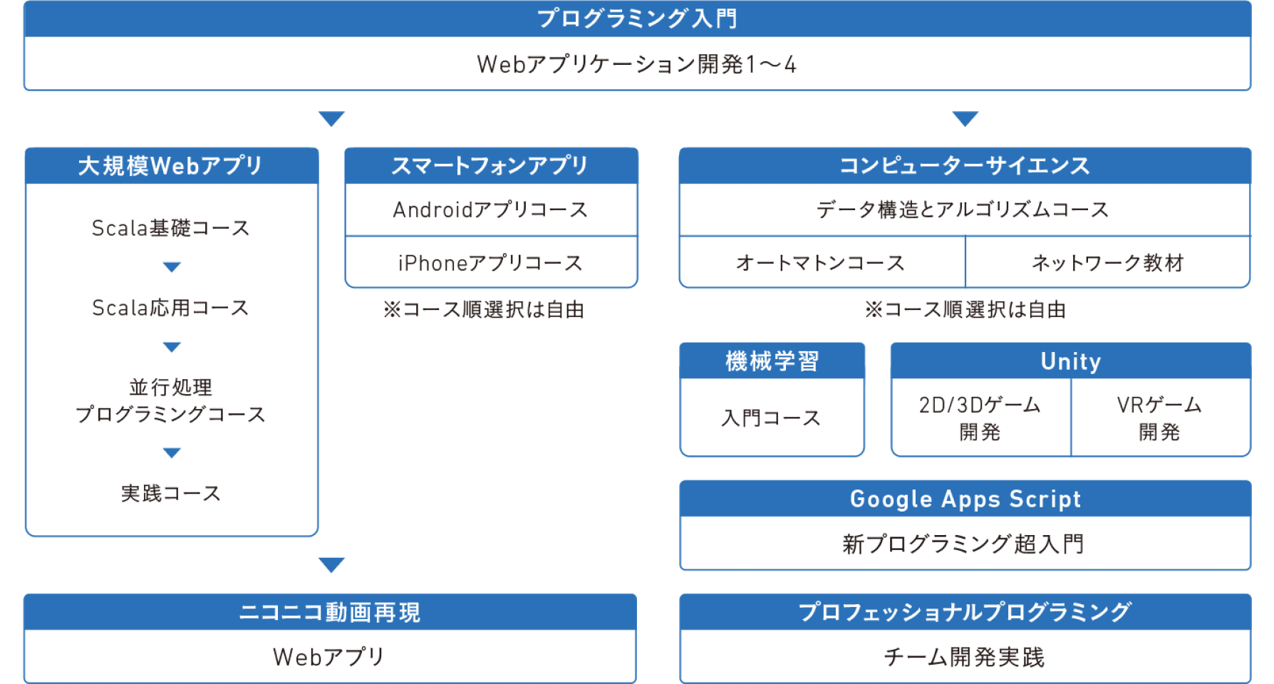 プログラミング入門