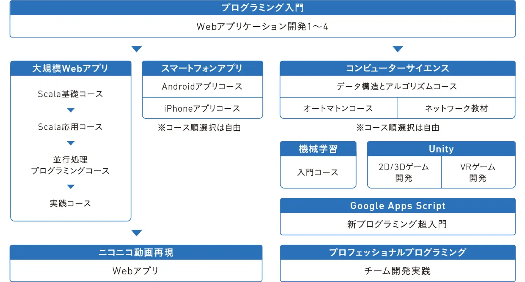 プログラミング入門
