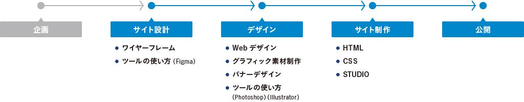 サイトの設計からコーディング・公開まで