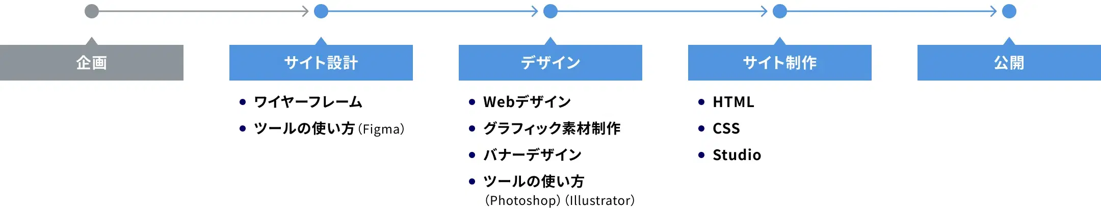 サイトの設計からコーディング・公開まで