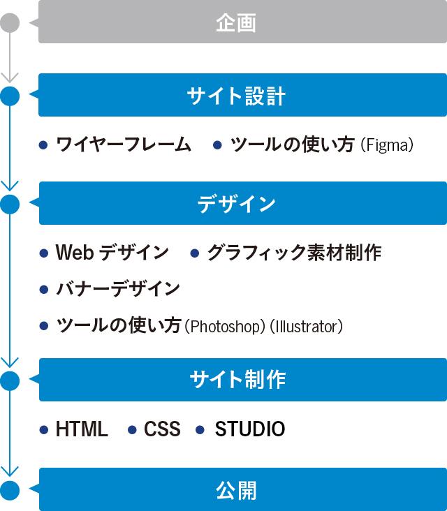 サイトの設計からコーディング・公開まで