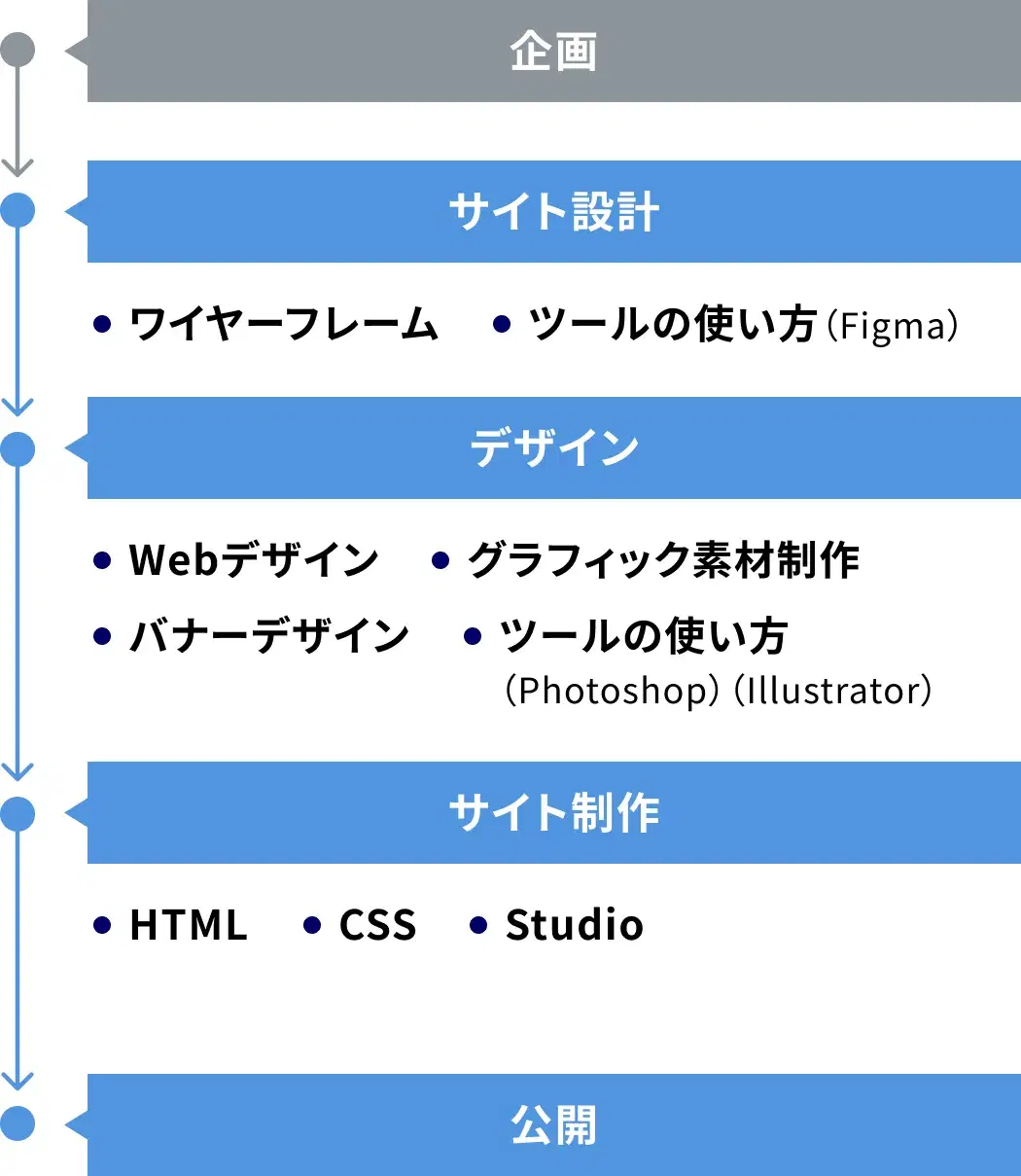 サイトの設計からコーディング・公開まで