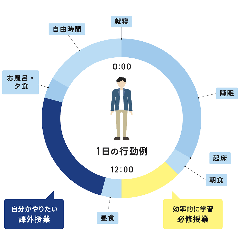 自由な時間割。午前中に必修授業。午後に生徒自身がやりたい課外授業。