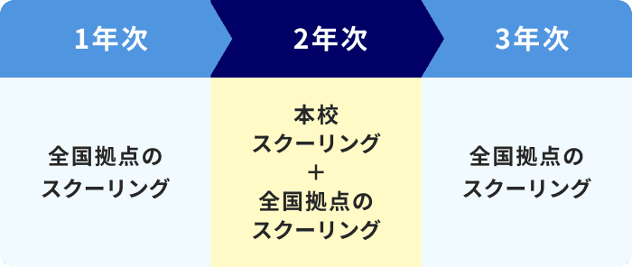 1年次：全国拠点のスクーリング、2年次：本校スクーリング＋全国拠点のスクーリング、3年次：全国拠点のスクーリング