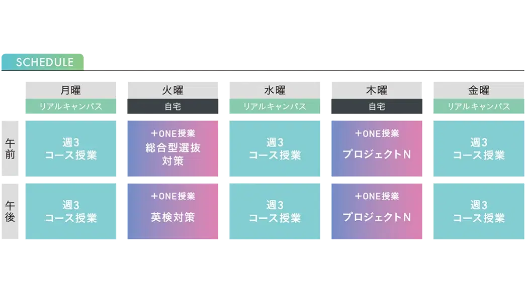 総合型入試選抜にチャレンジする方のタイムスケジュール