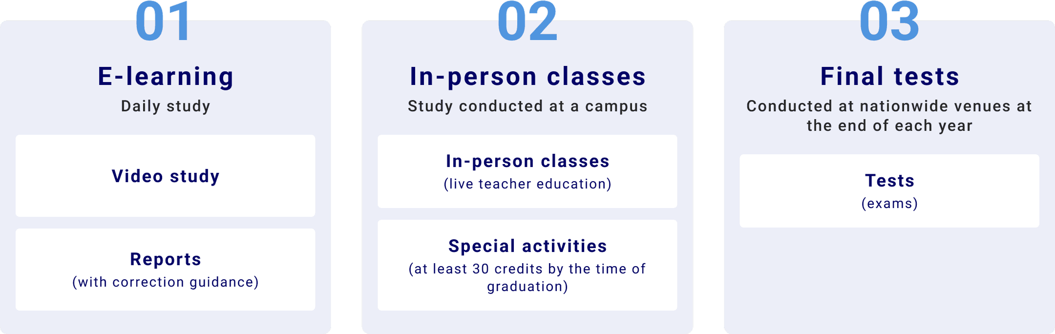 3 required classes