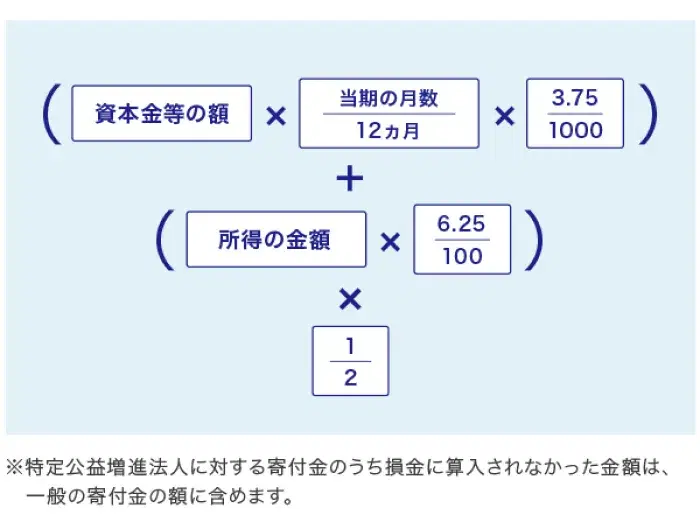 損金算入限度額計算式の図