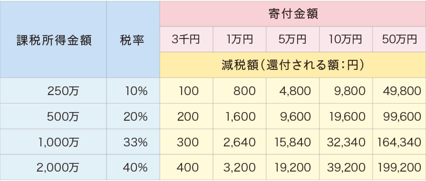 所得税の寄付金控除額の目安表