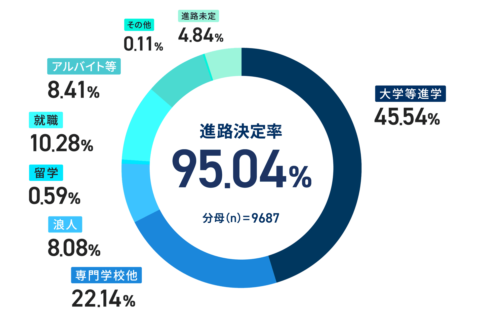 大学進学率