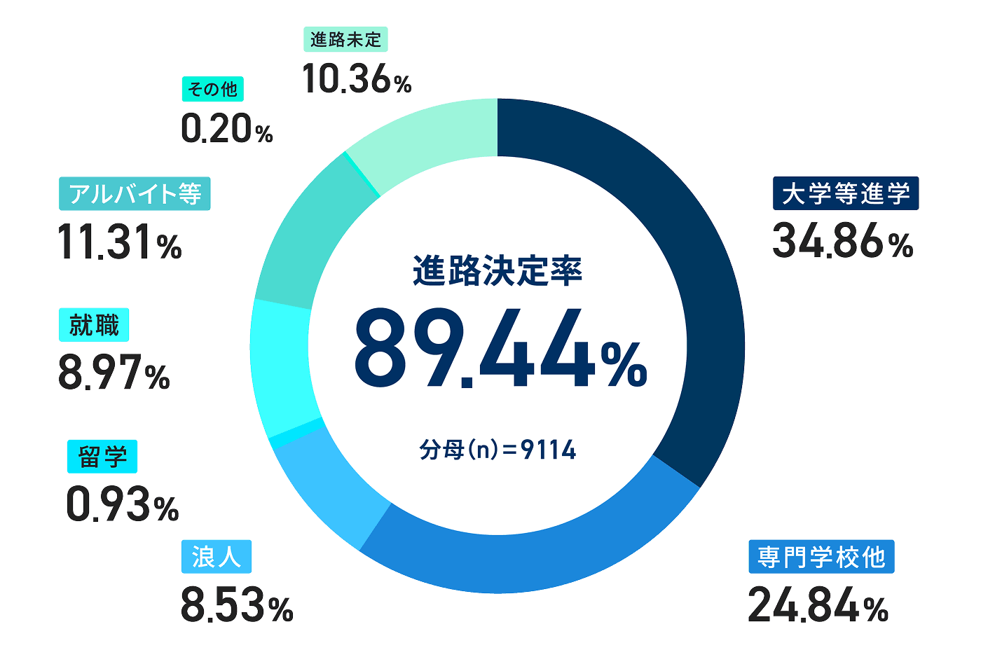 大学進学率