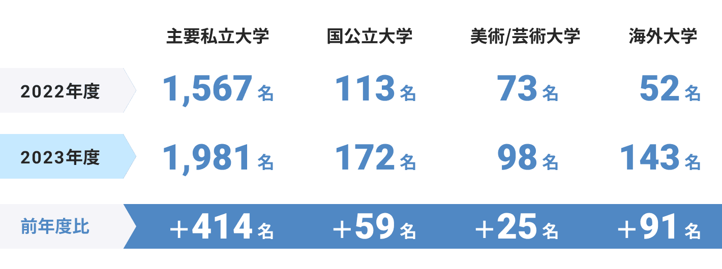 大学進学前年度比