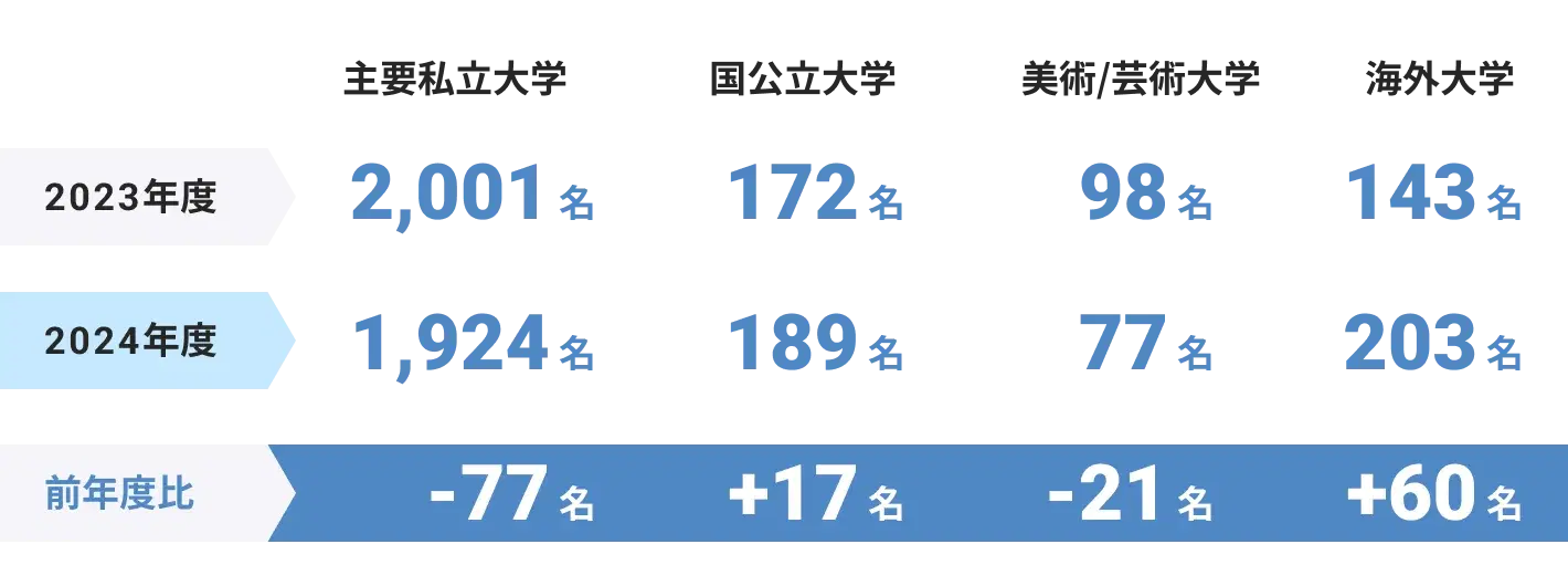 大学進学前年度比