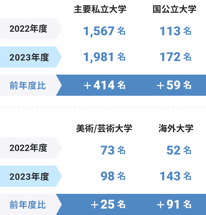大学進学前年度比