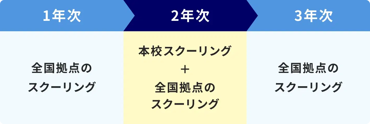 1年次:全国拠点のスクーリング、2年次:本校スクーリング+全国拠点のスクーリング、3年次:全国拠点のスクーリング