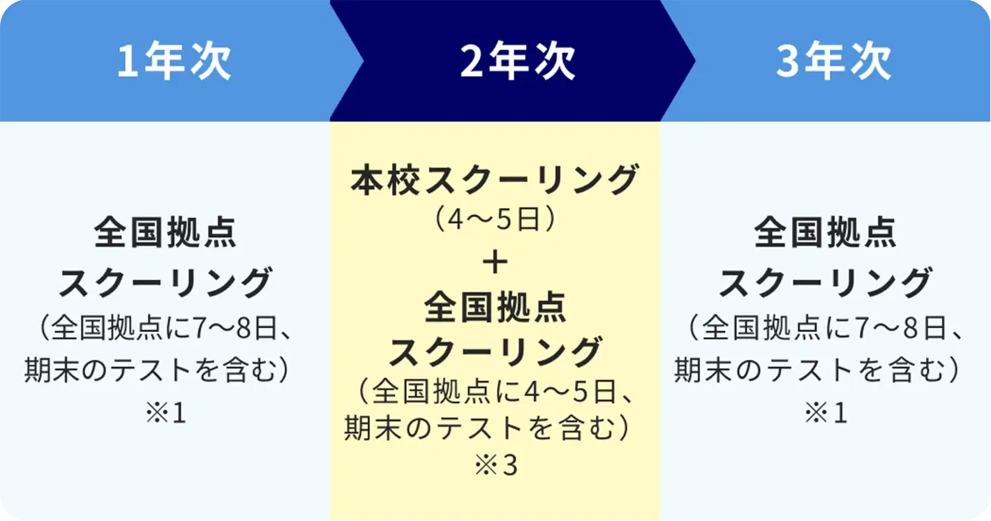 1年次:全国拠点のスクーリング、2年次:本校スクーリング+全国拠点のスクーリング、3年次:全国拠点のスクーリング