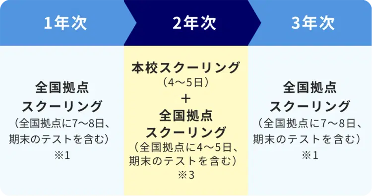1年次:全国拠点のスクーリング、2年次:本校スクーリング+全国拠点のスクーリング、3年次:全国拠点のスクーリング