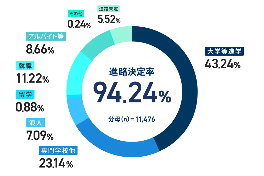 進路実績グラフ