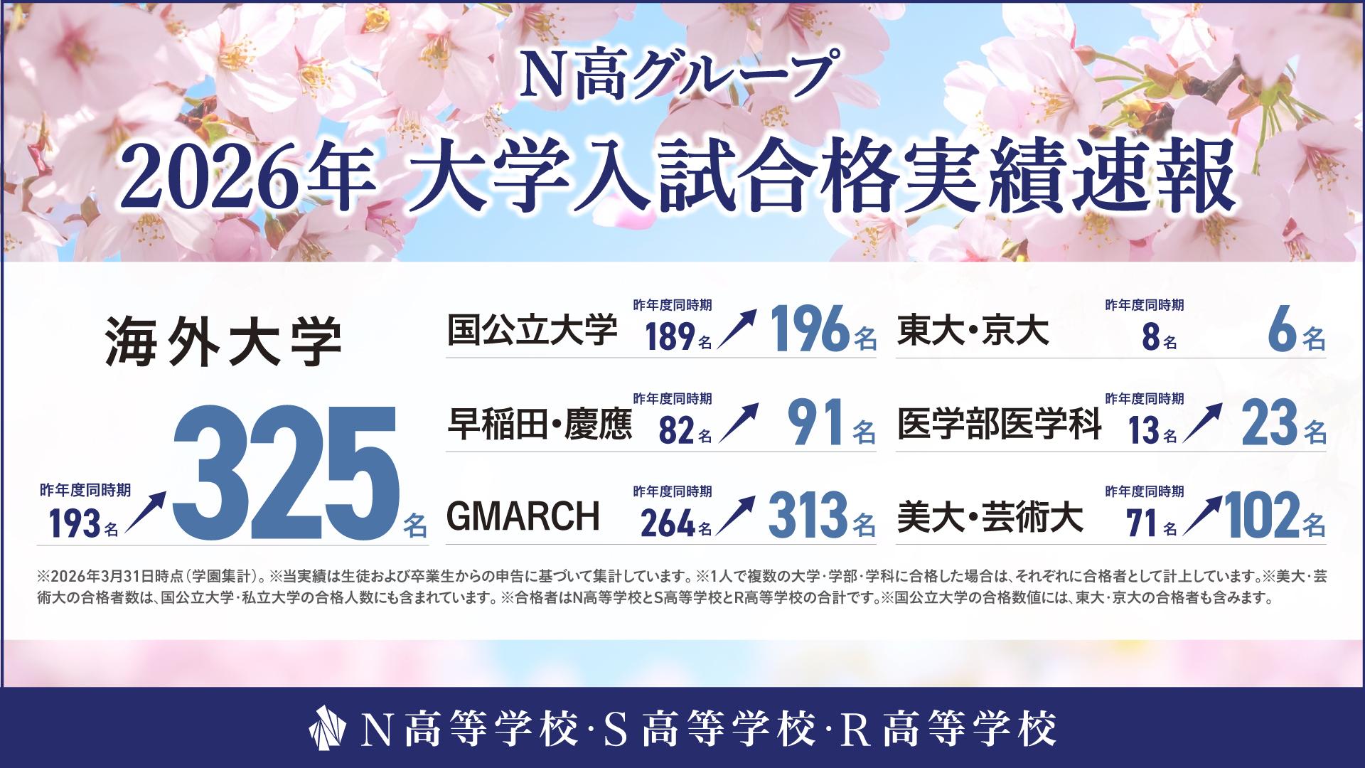 海外大学合格者が325名と大幅増、東大・京大6名、国公立大学196名が合格