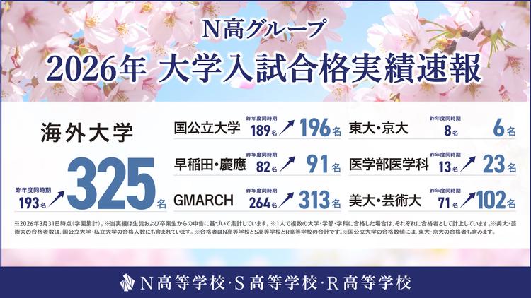 海外大学合格者が325名と大幅増、東大・京大6名、国公立大学196名が合格のサムネイル